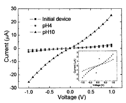 pH 변화에 따른 SW-CNTs 센서 전류 전압 특성