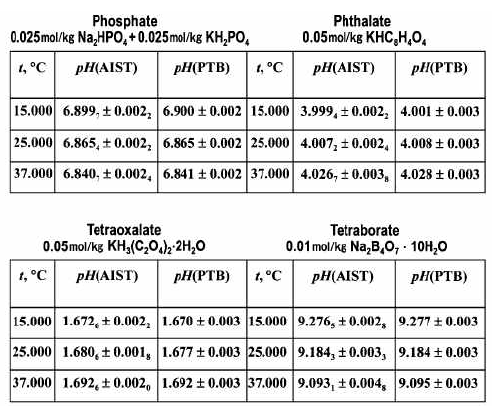 PTB(Physikalishe-Technische Bundesanstalt) pH 시약에 의한 측정 결과