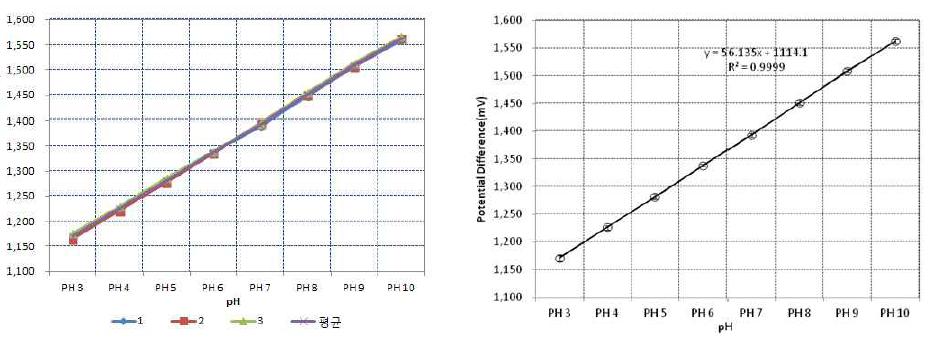 ISFET 전극의 pH와 전위차와의 관계