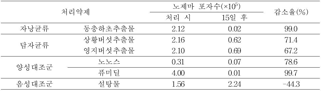 버섯 추출물에 의한 노제마 포자 증식 억제에 미치는 영향 (2012)