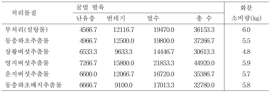 버섯 추출물에 의한 꿀벌 발육 및 봉군의 화분 소비량 비교