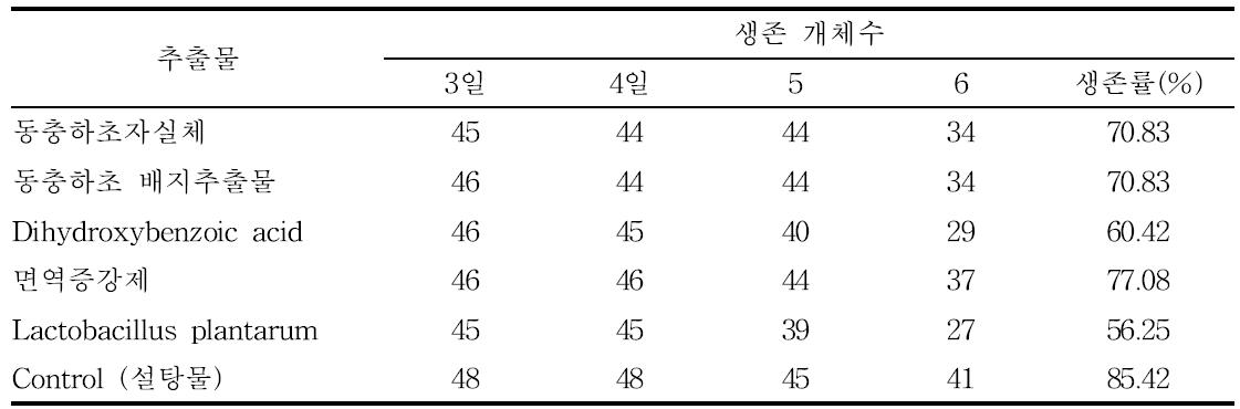 꿀벌 부저병 유충 실내사육 감염에 의한 생물검정