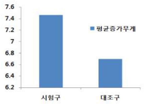 그물망 설치 봉군의 효과 검정