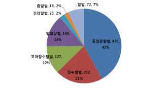 조사기간 내 유인 트랩에 포획된 말벌류 조성비율.