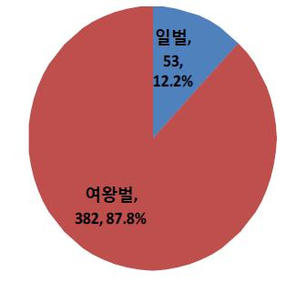 조사기간 내 유인 트랩에 포획된 등검은말벌의 여왕벌 및 일벌 조성비율.