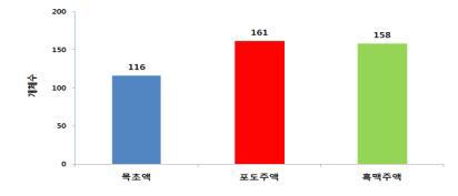 유인액별 등검은말벌 포획 총 개체수(경남:양산, 기장, 전남:광양, 곡성, 4월~7월).