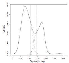 Vespa velutina dry weight distribution using Gaussian mixture model. Two-dimensional distribution (workers  250 mg) indicated by plain lines with group densities in dashed lines; 5% level of uncertainty (dotted lines) is reached beyond 217 mg for workers and below 285 mg for founders.