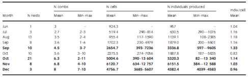 Mean, minimum and maximum estimated numbers of cells and individuals produced per Vespa velutina nest in a given month from June to December for immature nests (normal lines) and mature nests (bold lines)