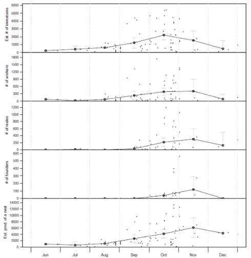 Estimated number of immatures, exact number of adults (workers, males and founder queens) included and estimated total individual production of a given Vespa velutina nest at its date of collection. Lines represent the average values and standard deviations for all the nests collected each month.