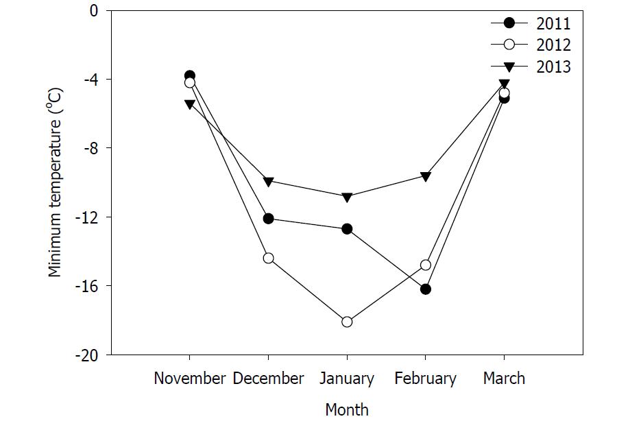 2011년~2013년 동계 월별 최저기온 변화