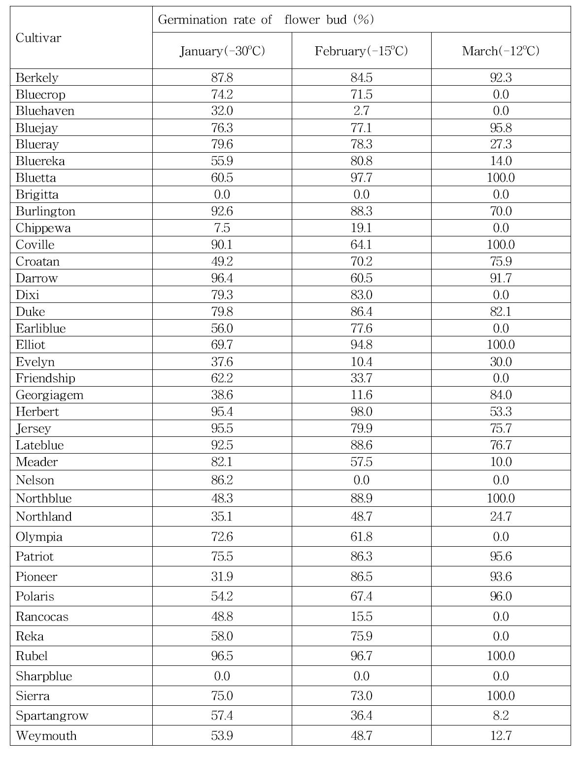 품종별 시기별 저온 처리에 따른 꽃눈의 발아율(2014)