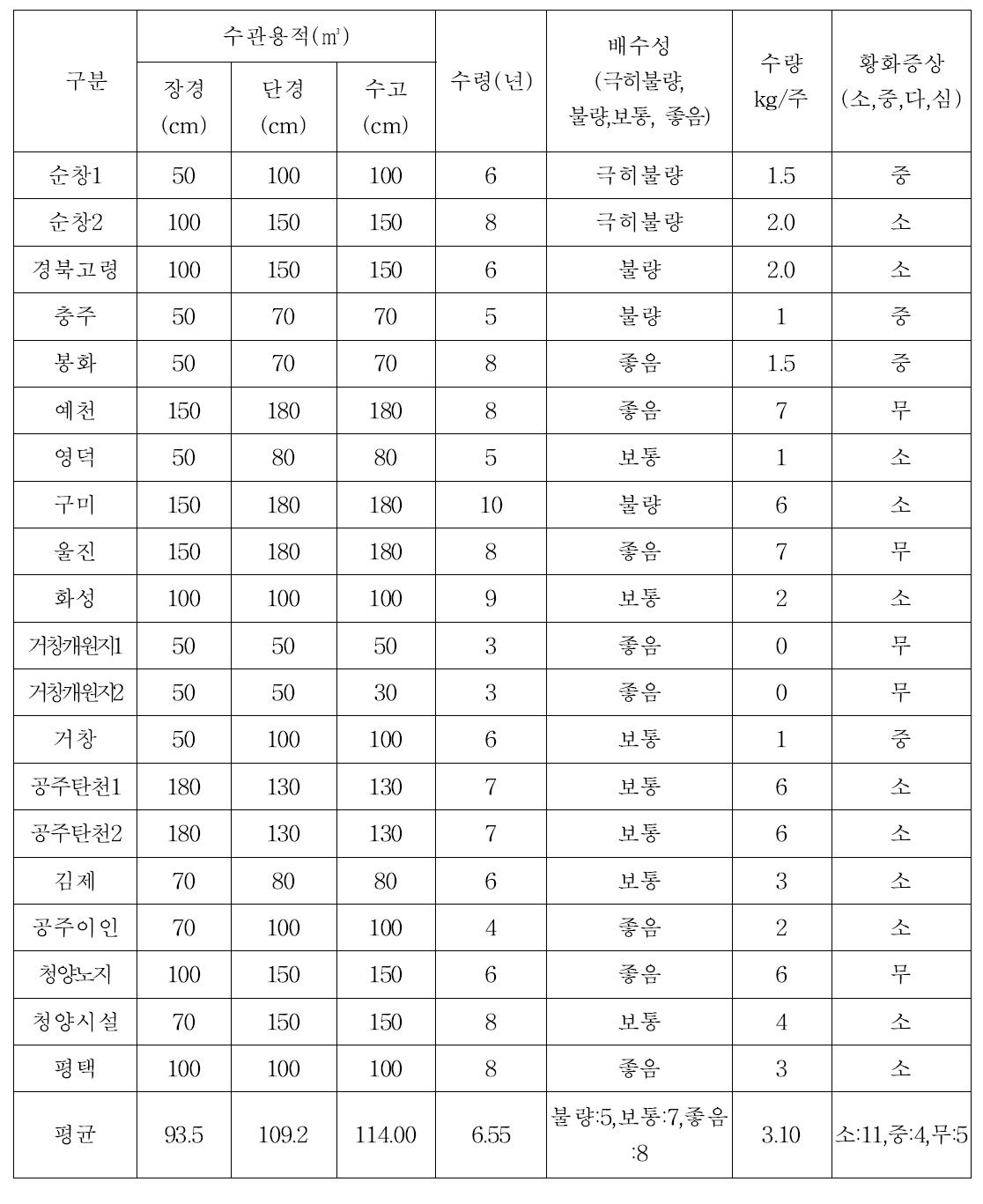 블루베리 주요 재배지 실태 조사 과원 환경 및 수체 개략 내역