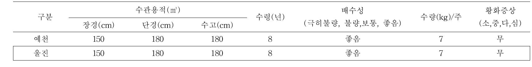 수량성 높은 블루베리 과원 환경 및 수체 개략 내역