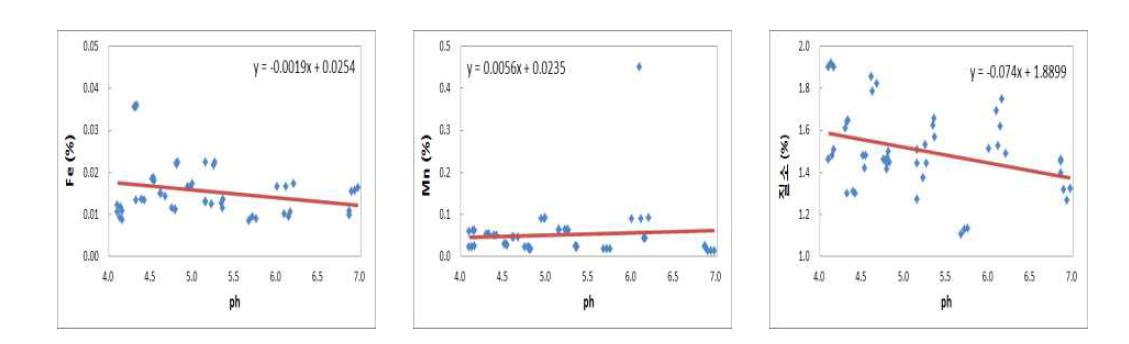 토양 pH 4.0∼7.0 범위 내 엽중 Fe, Mn, N 함량과의 관계