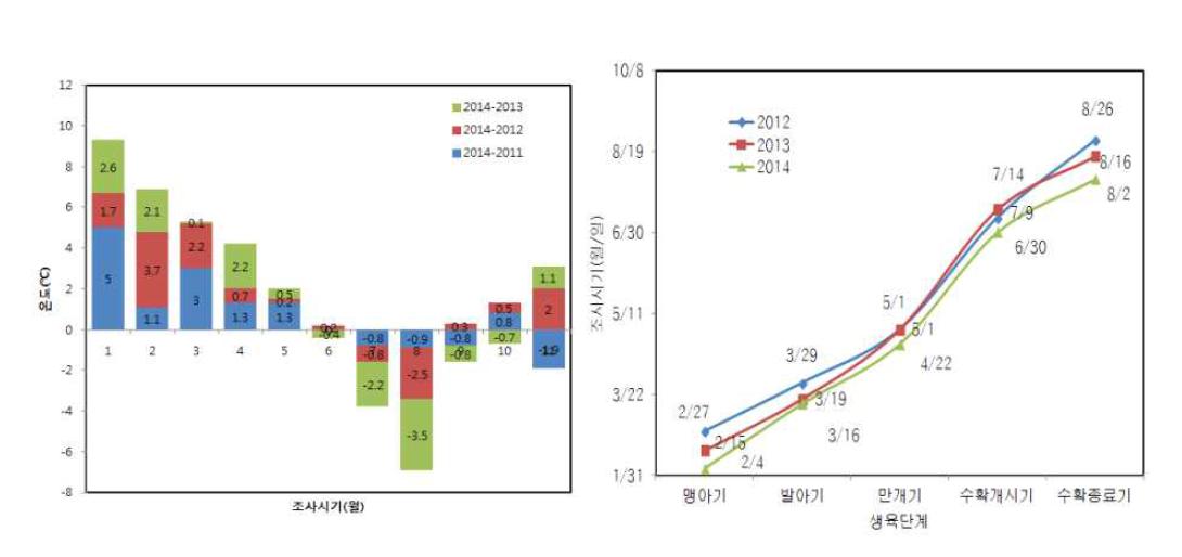 2014년 기준 대비 월별 평균온도 차 및 래빗아이 블루베리 개화 및 과실수확기 변화(15품종 평균)