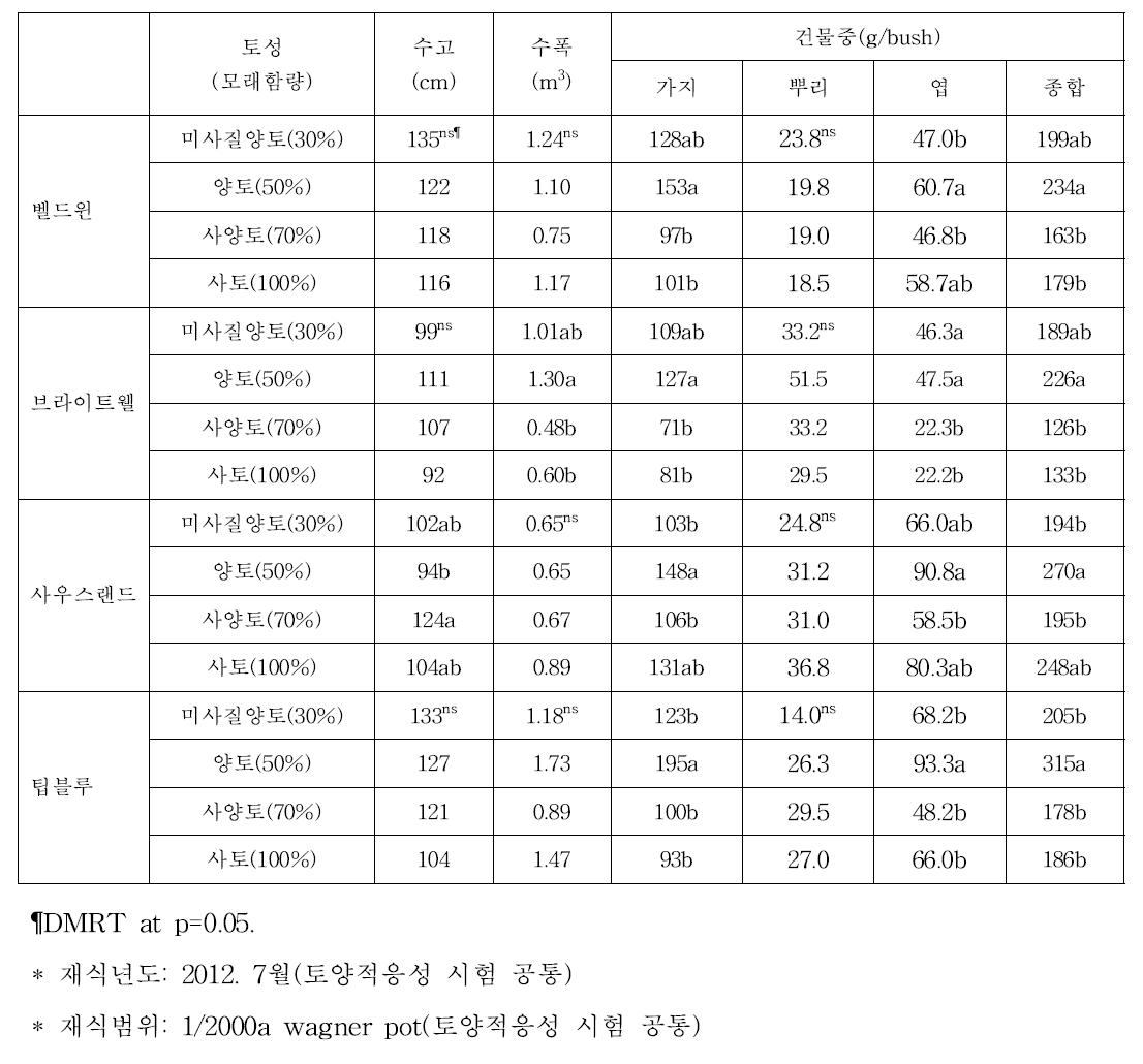 토성에 따른 래빗아이 블루베리 품종의 생육 비교(2014)