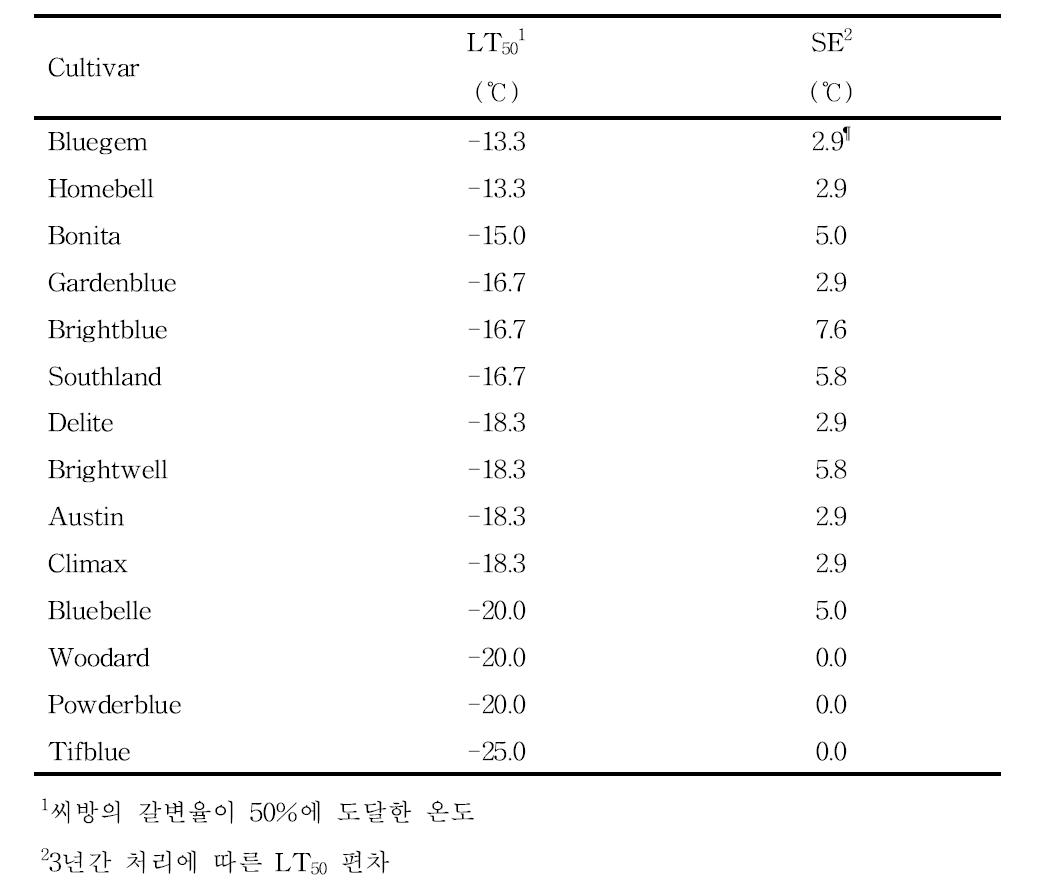래빗아이 블루베리 품종별 꽃눈의 내동성((LT50)평가(2012~2014)