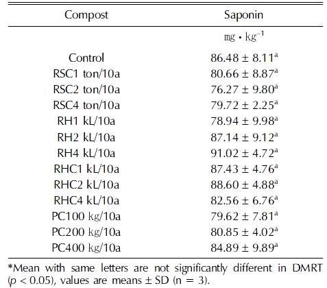식물성유기물 처리에 따른 논전환밭 토양의 6년근 인삼 조사포닌 함량