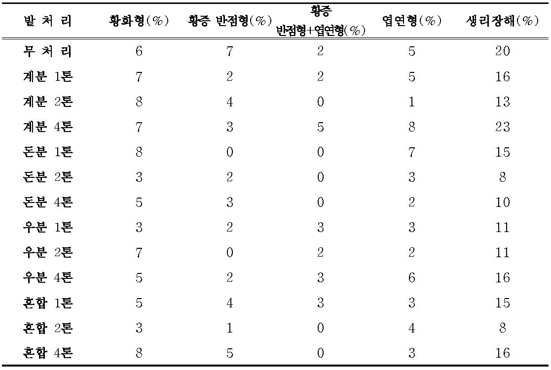 밭토양에서 축산퇴비 종류별 7년근 인삼의 지상부 생리장해