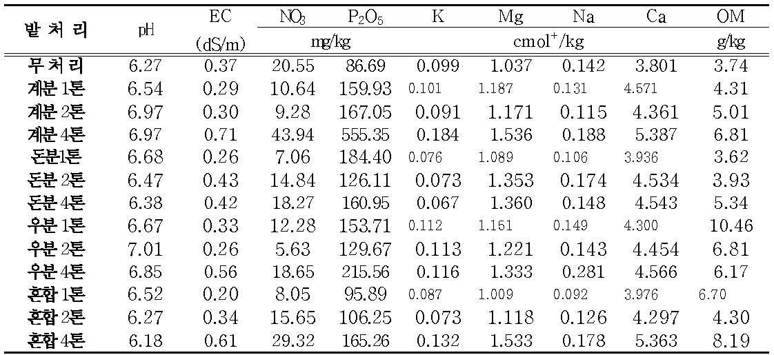 밭토양 축산퇴비 종류별 이화학성 분석(2012년, 5년근 인삼)