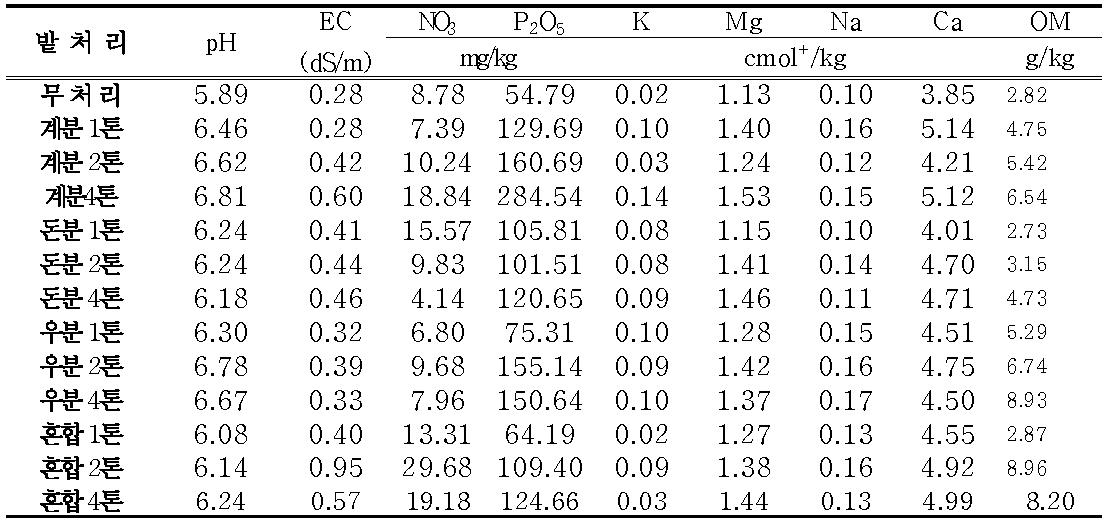 밭토양 축산퇴비 종류별 이화학성 분석 (2013년, 6년근 인삼)