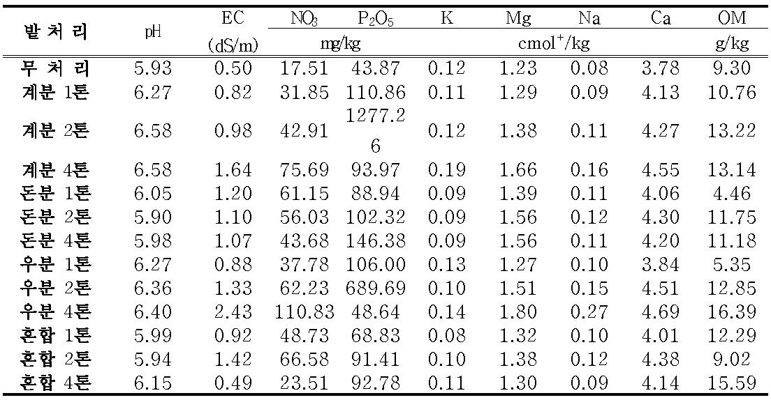 밭토양 축산퇴비 종류별 이화학성 분석 (2014년, 7년근 인삼)