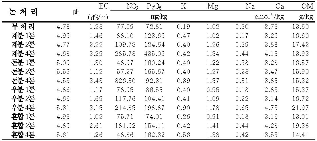 논토양 축산퇴비 종류별 이화학성 분석 (2013년, 6년근 인삼)