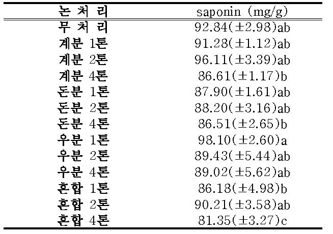 축산퇴비 종류별 처리에 따른 논재배 5년근 인삼의 조사포닌 함량