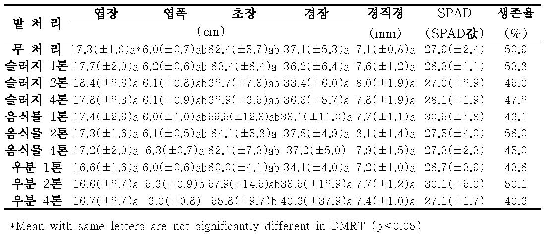 밭토양에서 유기물 분변토 종류별 시비량 처리에 따른 6년근 인삼 지상부 생육