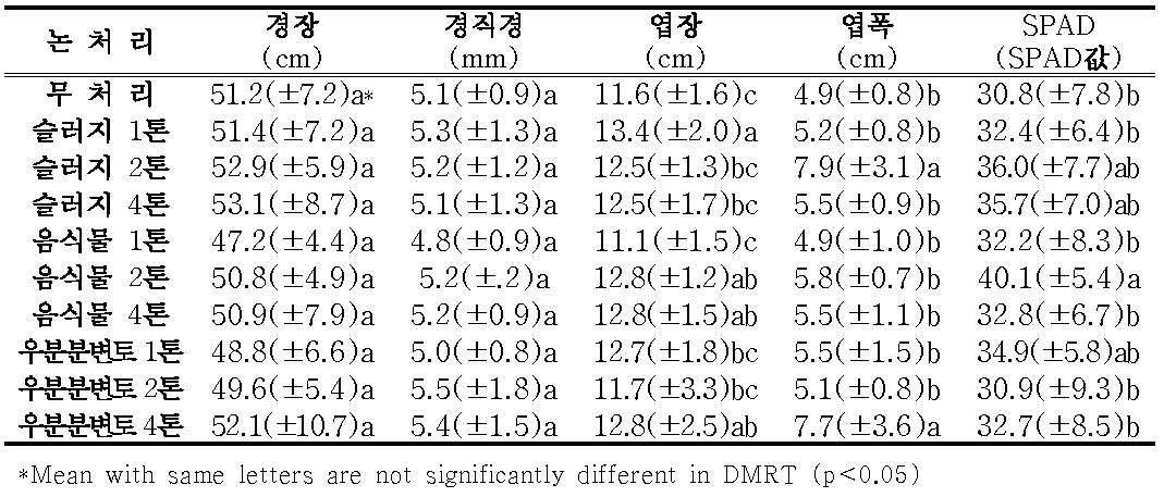 논토양에서 유기물 분변토 종류별 시비량 처리에 따른 5년근 인삼 지상부 생육