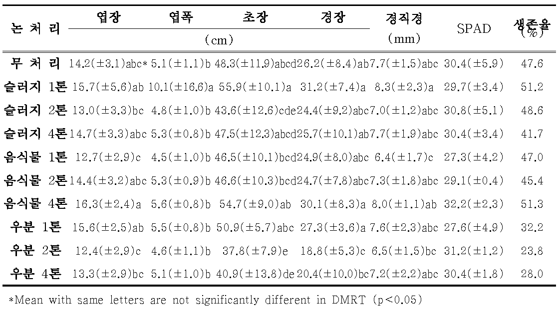 논토양에서 유기물 분변토 종류별 시비량 처리에 따른 6년근 인삼 지상부 생육