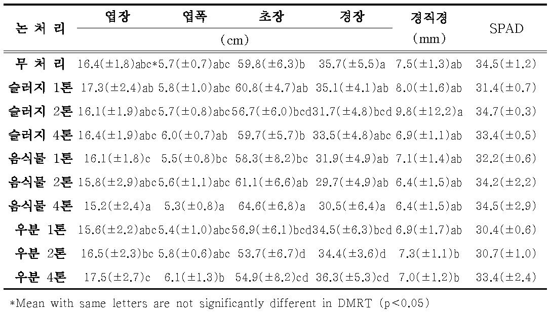 논토양에서 유기물 분변토 종류별 시비량 처리에 따른 7년근 인삼 지상부 생육