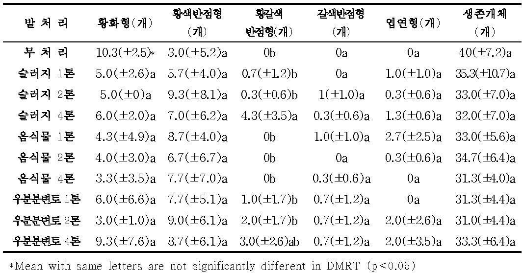 밭토양에서 유기물 분변토 종류별 5년근 인삼의 지상부 생리장해