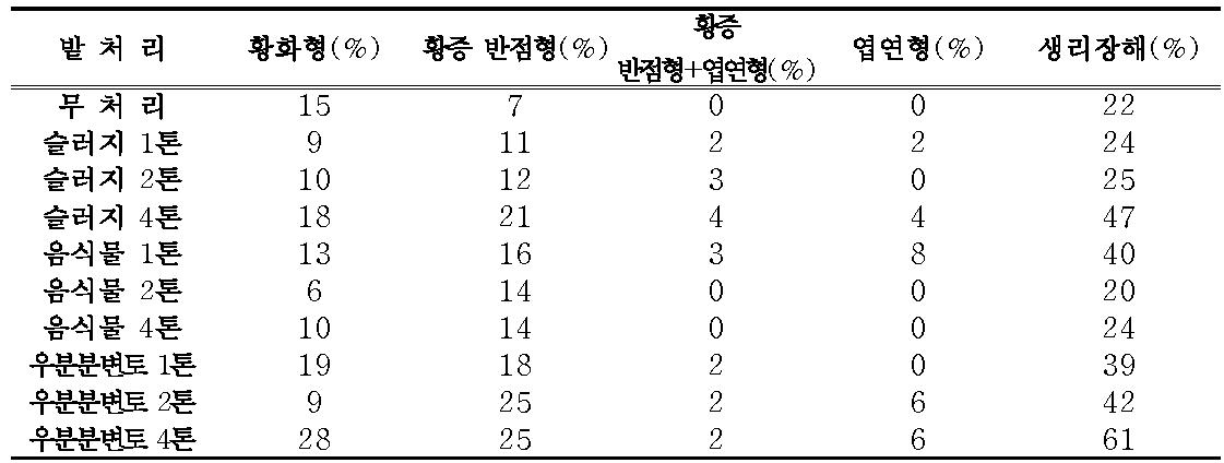 밭토양에서 유기물 분변토 종류별 6년근 인삼의 지상부 생리장해