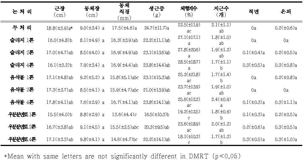 논토양에서 유기물 분변토 종류별 5년근 인삼 지하부 생육조사 및 생리장해 비율