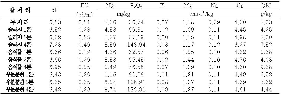 밭토양 유기물 분변토 종류별 이화학성 분석 (2013년, 6년근 인삼)