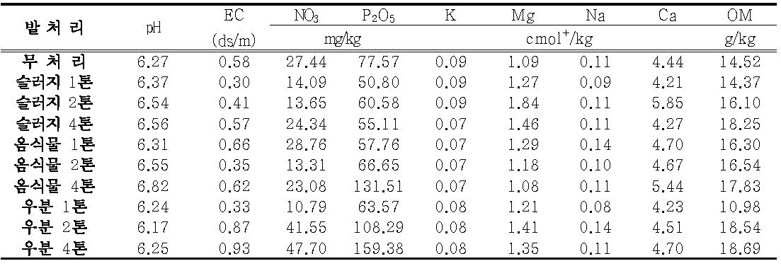 밭토양 유기물 분변토 종류별 이화학성 분석 (2014년, 7년근 인삼)