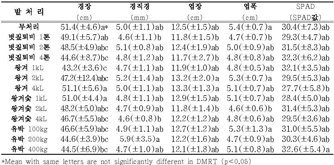 밭토양에서 식물성 유기물 종류별 시비량 처리에 따른 5년근 인삼 지상부 생육