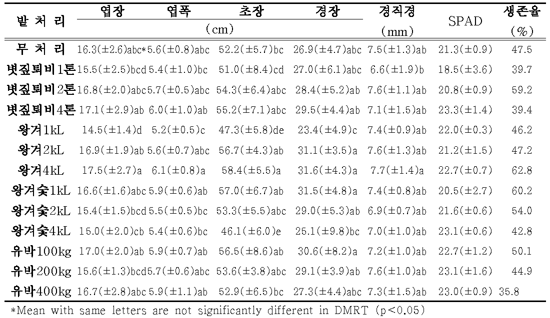 밭토양에서 식물성 유기물 종류별 시비량 처리에 따른 6년근 인삼 지상부 생육