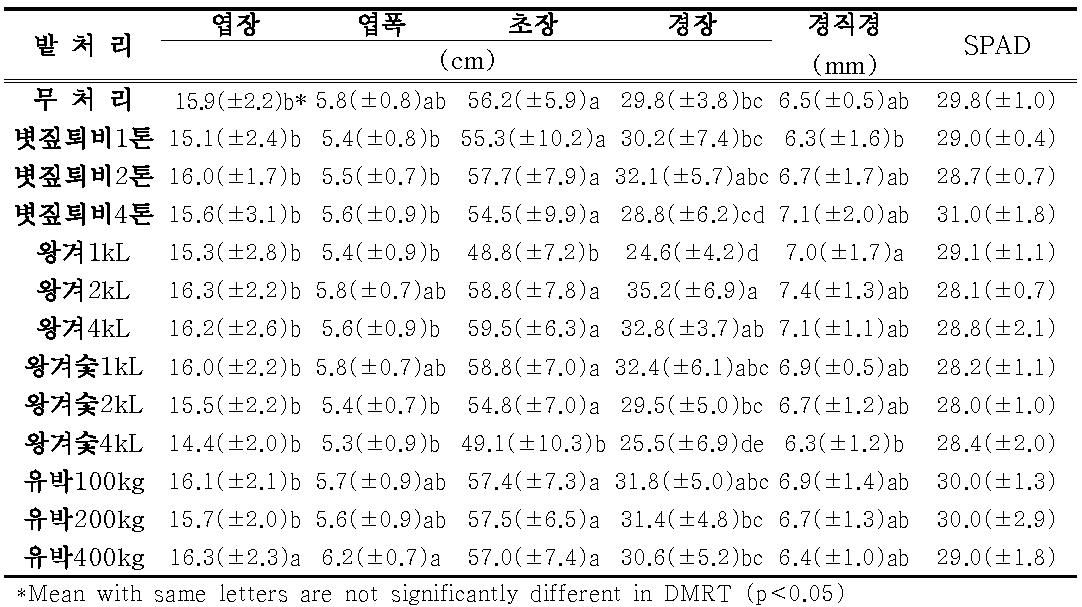 밭토양에서 식물성 유기물 종류별 시비량 처리에 따른 7년근 인삼 지상부 생육