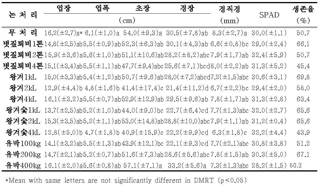 논토양에서 식물성 유기물 종류별 처리에 따른 6년근 인삼 지상부 생육