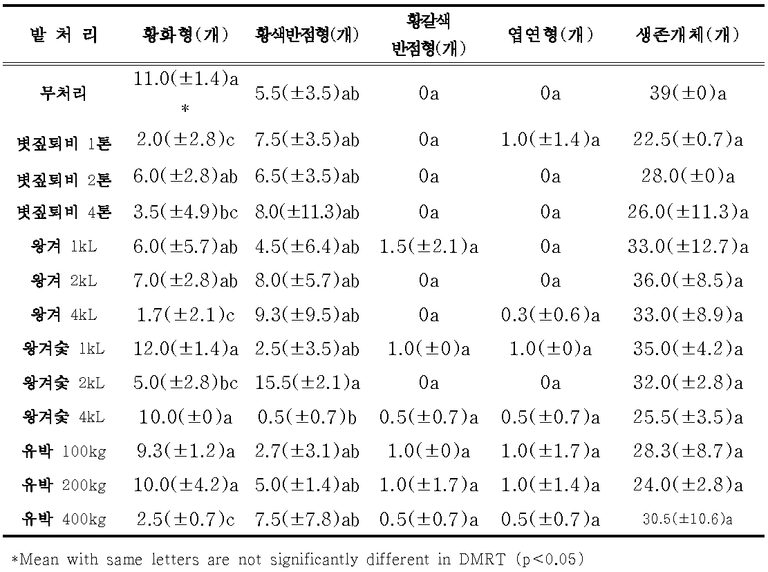 밭토양에서 식물성 유기물 종류별 5년근 인삼의 지상부 생리장해