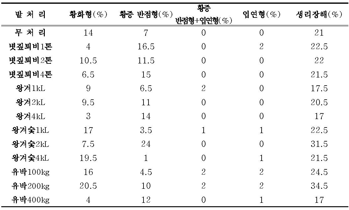 밭토양에서 식물성 유기물 종류별 6년근 인삼의 지상부 생리장해