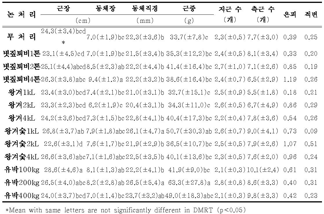 논토양에서 식물성 유기물 종류별 6년근 인삼 지하부 생육조사 및 생리장해