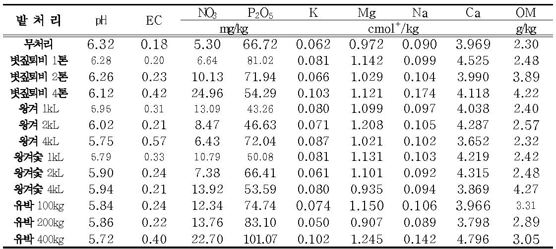 밭토양 식물성 유기물 종류별 이화학성 분석 (2012년, 5년근 인삼)