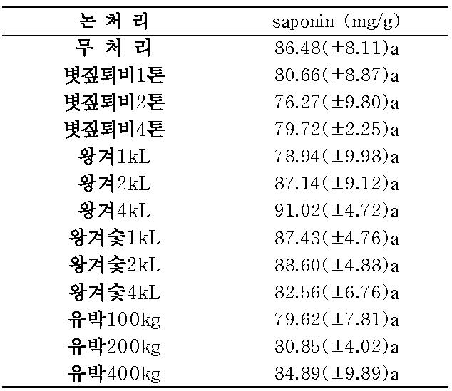 유기물 분변토 종류별 처리에 따른 논재배 5년근 인삼의 조사포닌 함량