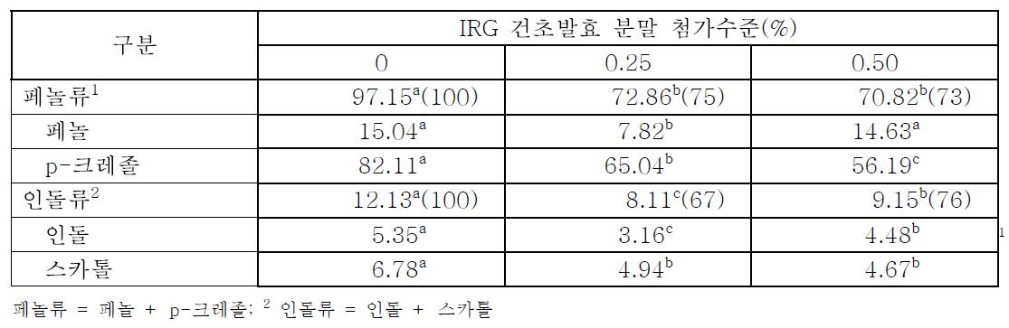 IRG 건초발효 분말 첨가수준별 슬러리내 페놀류 및 인돌류 농도