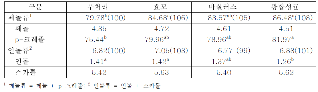 배양온도 35℃에서 슬러리에 생균제 살포시 슬러리의 페놀류 및 인돌류 농도