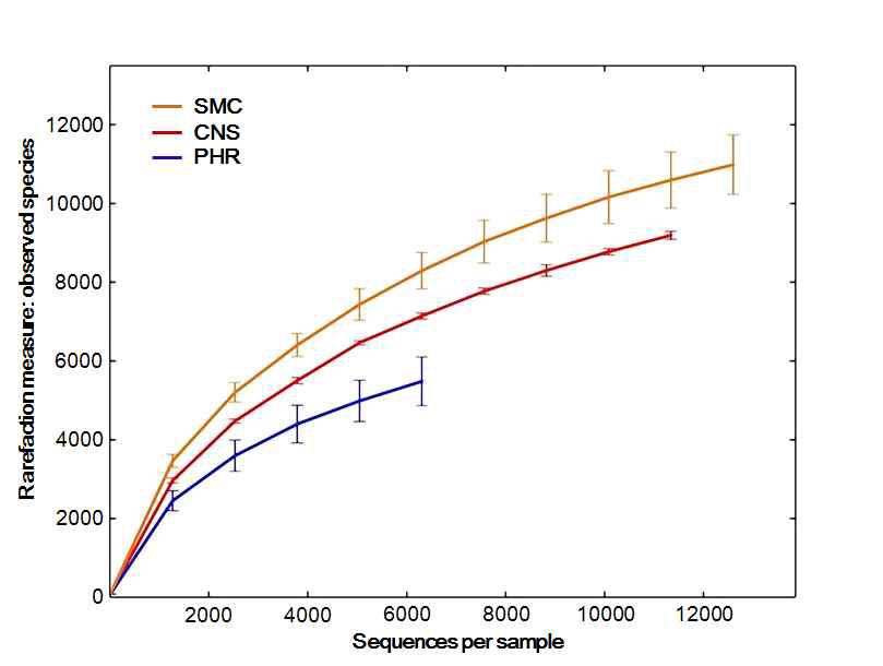 Rarefaction analysis curves of bacterial 16S rDNA pyrosequences spanning the