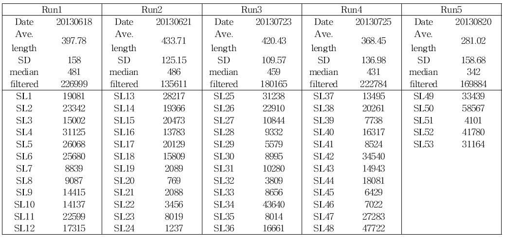 Basic statistics of 16S rDNA pyrosequencing of the pig slurry metagenomes